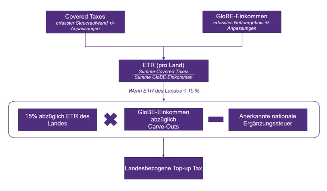 Effective Tax Rate Top up Tax