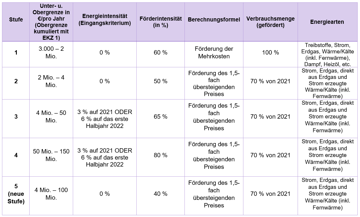 Tabelle Übersicht EKZ II