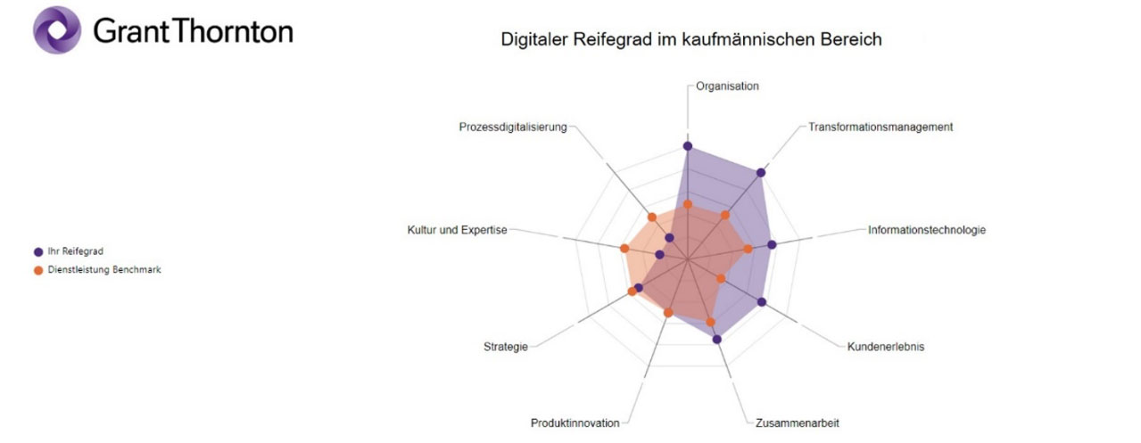 Grafik: Digitaler Reifegrad im kaufmännischen Bereich
