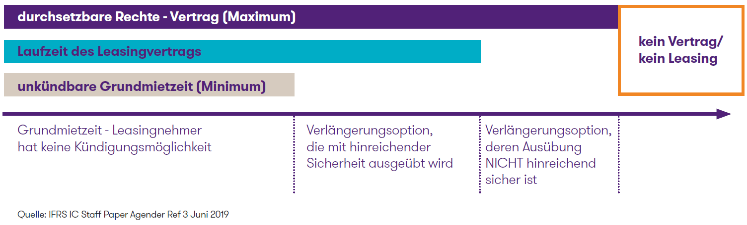 Die Laufzeit eines Leasingverhältnisses markiert nicht nur die unkündbare Zeitspanne, für die der Leasingnehmer das Nutzungsrecht für den Leasinggegenstand innehat. Lesen Sie hier, welche weiteren Kriterien bei der Bestimmung der Laufzeit von Leasingverhältnissen zu berücksichtigen sind. 