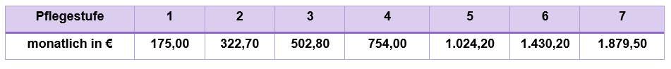 Tabelle Regelbedarfssätze (Pflegegeld)