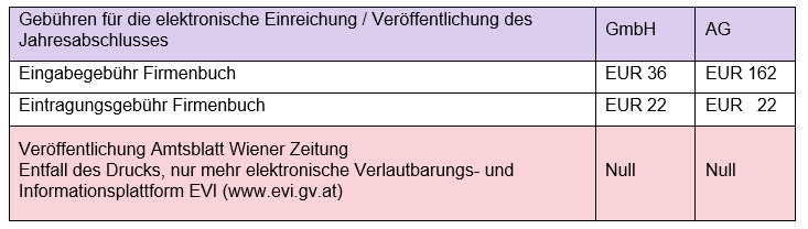 Tabelle: Firmenbuch - Offenlegung des Jahresabschlusses 31.12.2022: