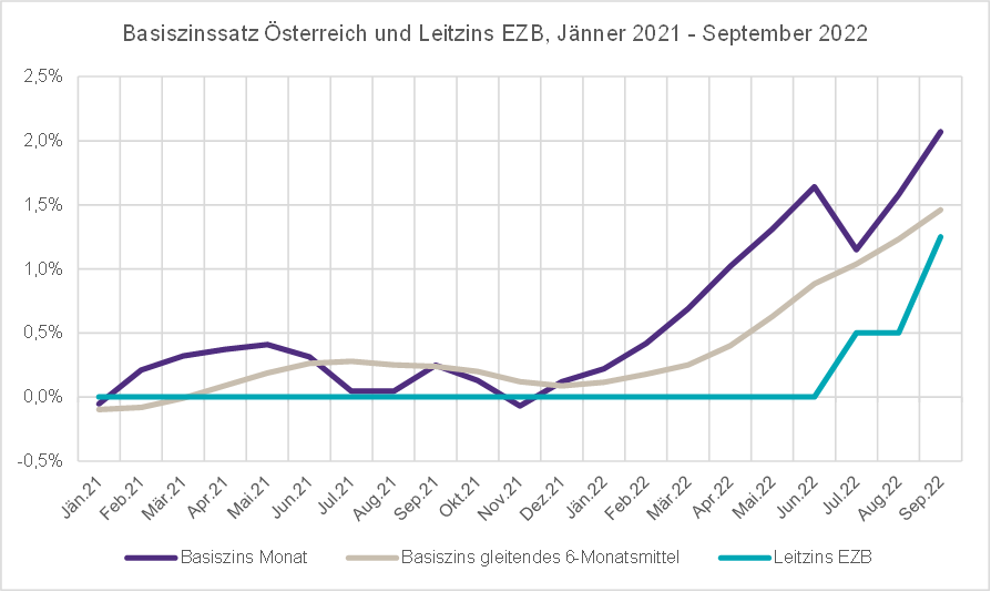 Unternehmensbewertung: Aktuelle Entwicklung des Basiszinssatzes in Österreich | Grant Thornton