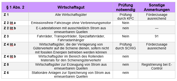 Tabelle: Entwurf der „Öko-IFB-VO“