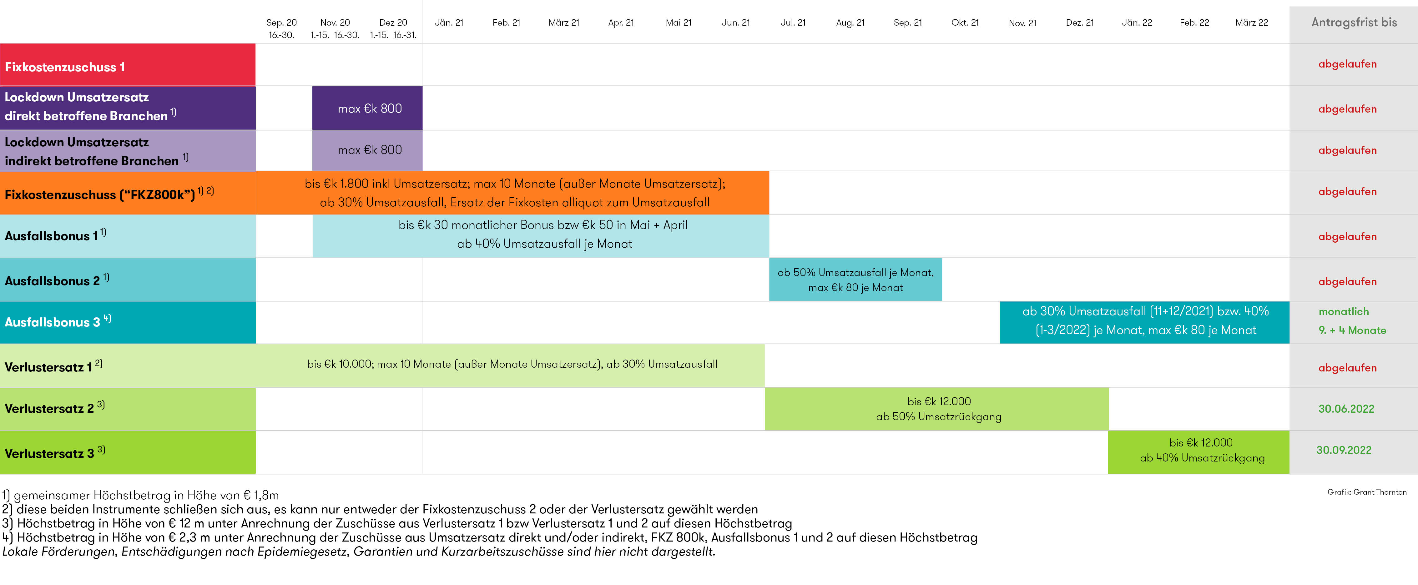 Tabelle Übersicht Förderinstrumente