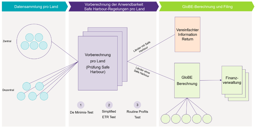 Grafik: Datenfluss