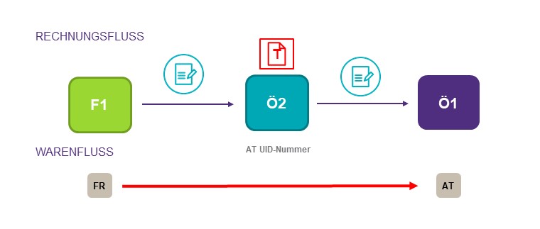 Diagramm Grundregel Zwischenhändler