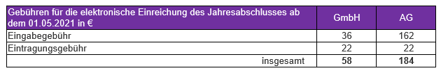 Tabelle: Gerichtsgebühren mit Wirkung ab 01.05.2021