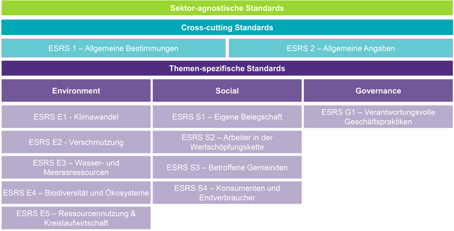 Tabelle über Sektor-agnostische Standards