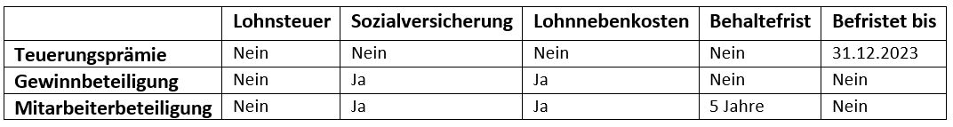 Tabelle: Zusammenfassung