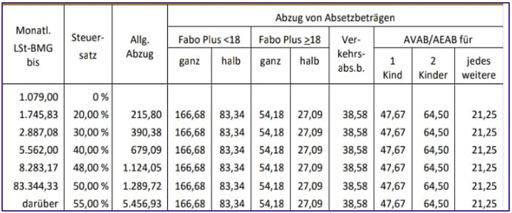 Monats-Lohnsteuertabelle für Arbeitnehmer:innen