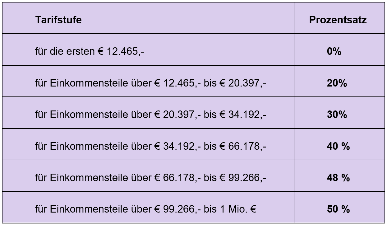 Tabelle: Steuertarifstufen