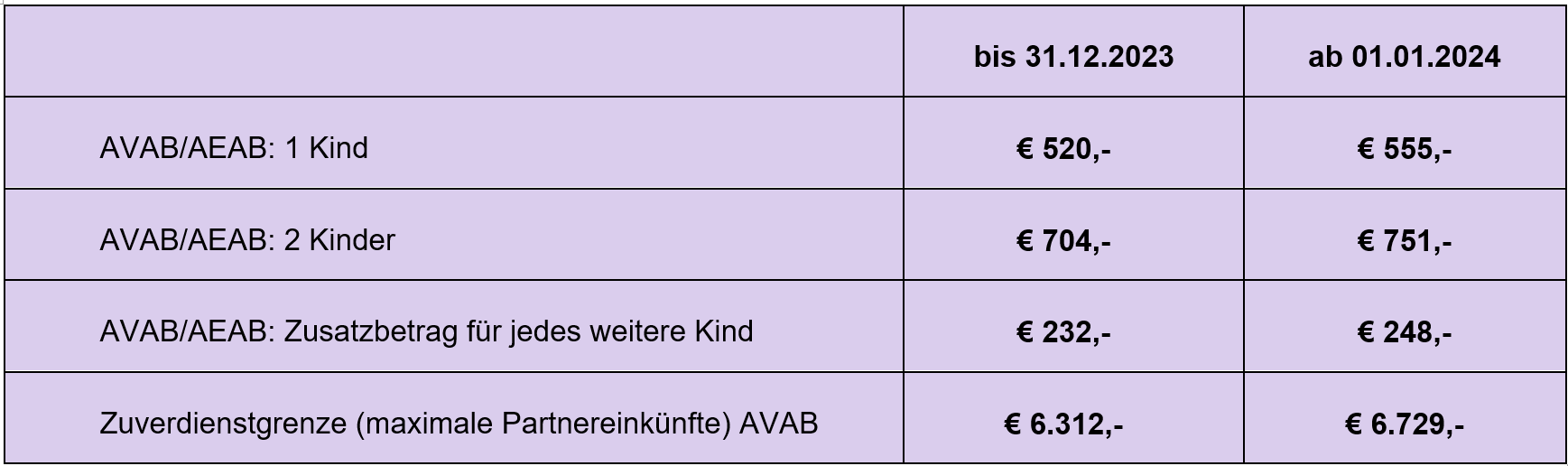 Tabelle: Alleinverdienerabsetzbetrag/Alleinerzieherabsetzbetrag
