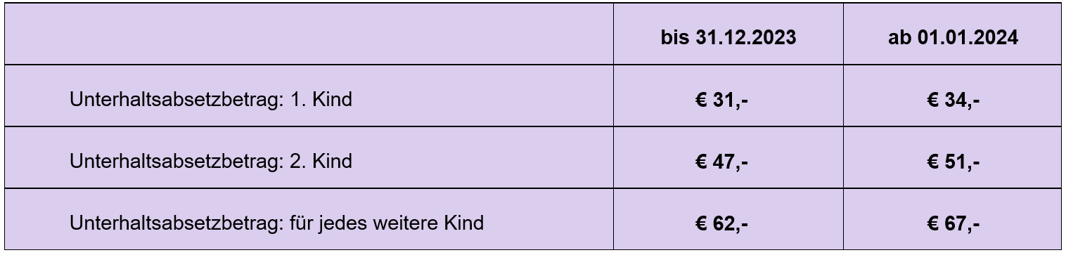 Tabelle: Unterhaltsabsetzbetrag
