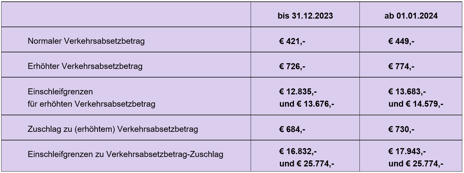Tabelle: Unterhaltsabsetzbetrag