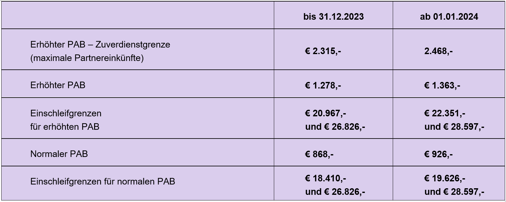 Tabelle: Pensionistenabsetzbetrag