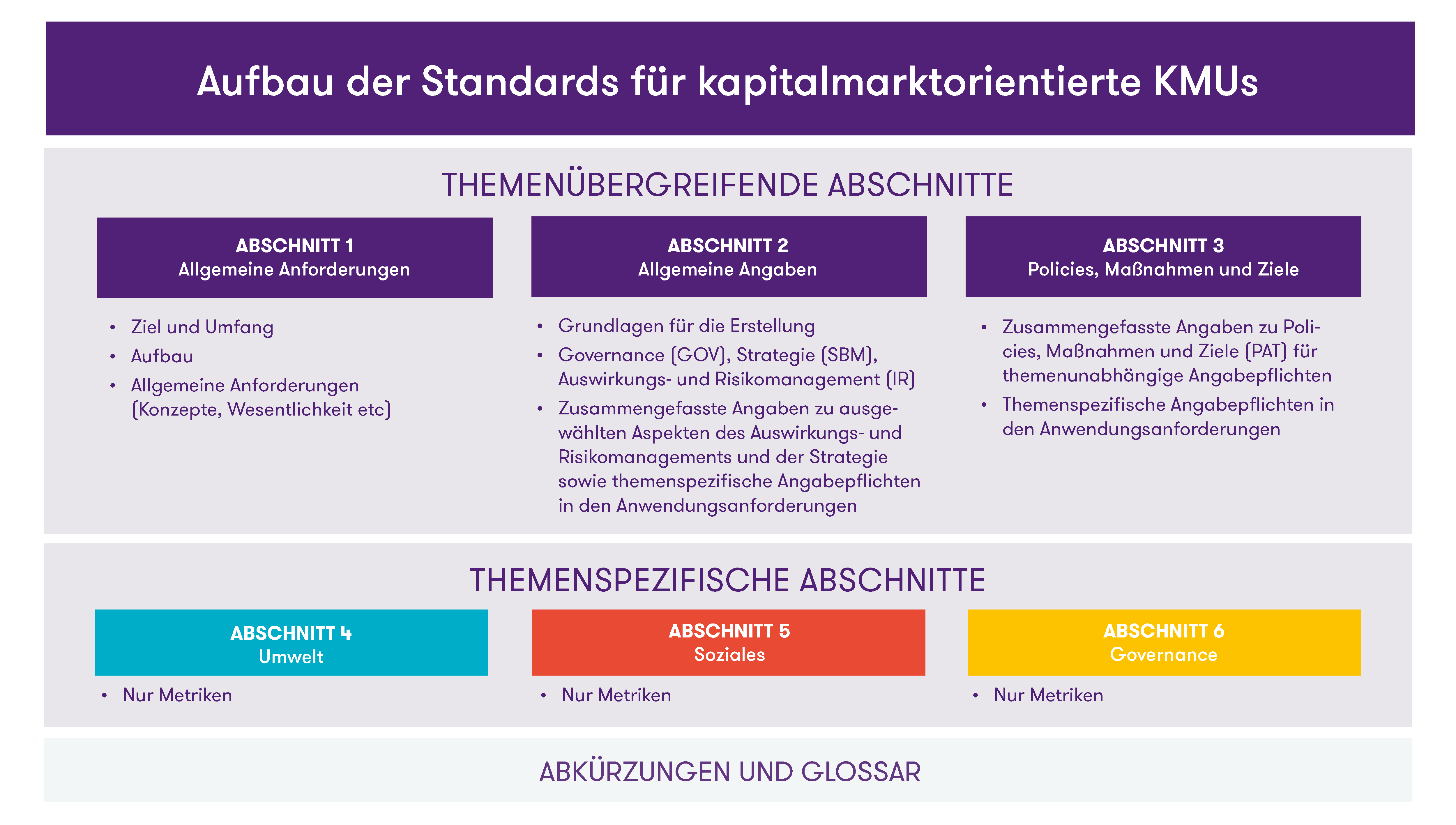 Aufbau der Standards für kapitalmarktorientierte KMUs