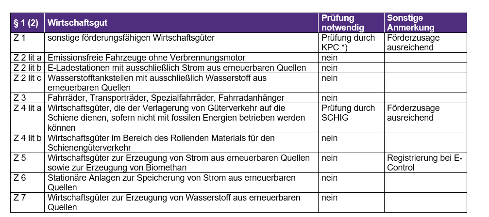 Tabelle: Wirtschaftsgüter für eine 15 %-ige Förderung